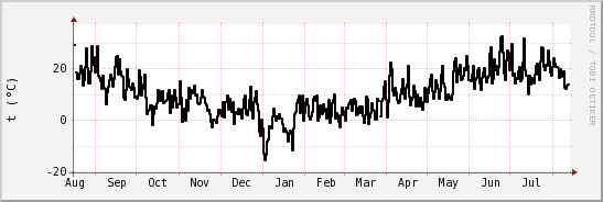 wykres przebiegu zmian windchill temp.