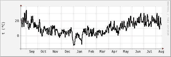 wykres przebiegu zmian windchill temp.