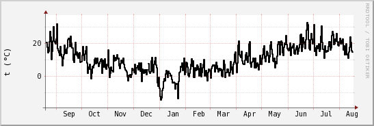 wykres przebiegu zmian windchill temp.