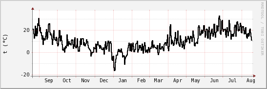 wykres przebiegu zmian windchill temp.