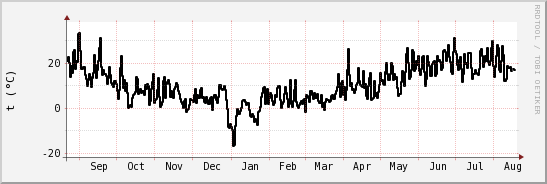 wykres przebiegu zmian windchill temp.