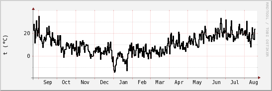 wykres przebiegu zmian windchill temp.