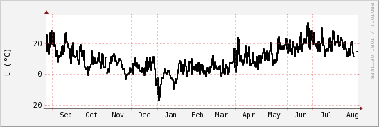 wykres przebiegu zmian windchill temp.