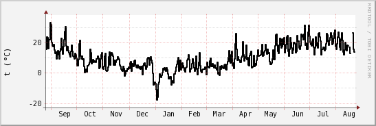 wykres przebiegu zmian windchill temp.