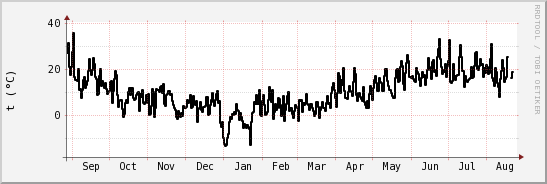 wykres przebiegu zmian windchill temp.