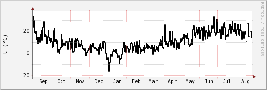 wykres przebiegu zmian windchill temp.