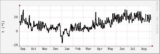 wykres przebiegu zmian windchill temp.