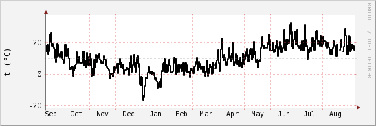 wykres przebiegu zmian windchill temp.