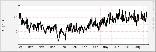 wykres przebiegu zmian windchill temp.