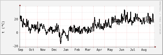 wykres przebiegu zmian windchill temp.