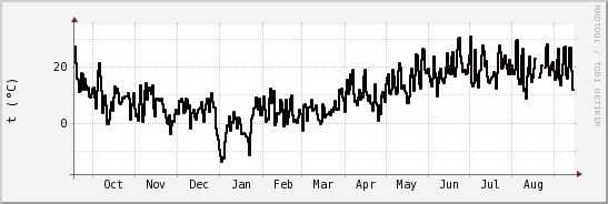 wykres przebiegu zmian windchill temp.