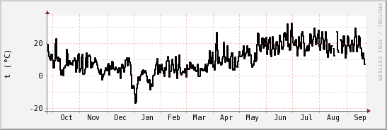 wykres przebiegu zmian windchill temp.