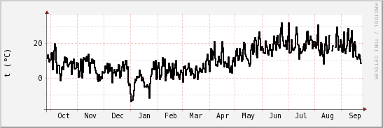 wykres przebiegu zmian windchill temp.