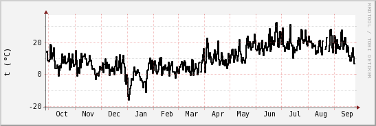 wykres przebiegu zmian windchill temp.