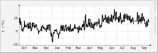 wykres przebiegu zmian windchill temp.