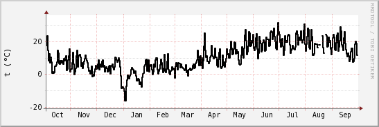 wykres przebiegu zmian windchill temp.