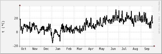 wykres przebiegu zmian windchill temp.