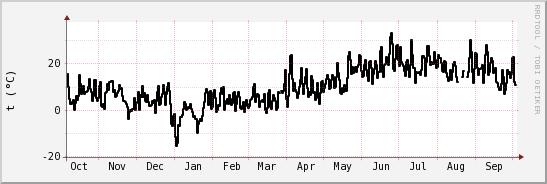 wykres przebiegu zmian windchill temp.