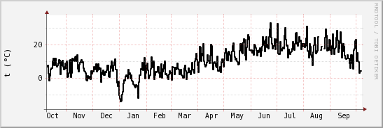 wykres przebiegu zmian windchill temp.
