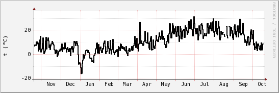 wykres przebiegu zmian windchill temp.