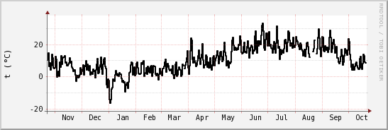 wykres przebiegu zmian windchill temp.