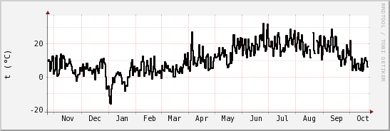 wykres przebiegu zmian windchill temp.