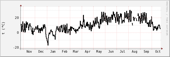 wykres przebiegu zmian windchill temp.