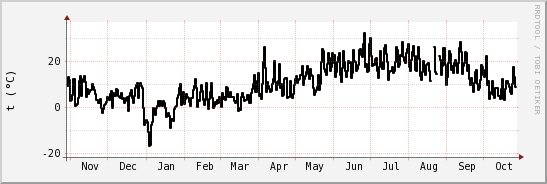 wykres przebiegu zmian windchill temp.