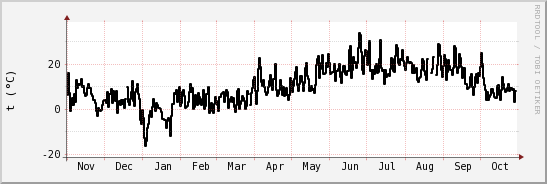 wykres przebiegu zmian windchill temp.