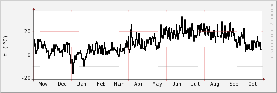 wykres przebiegu zmian windchill temp.