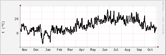 wykres przebiegu zmian windchill temp.