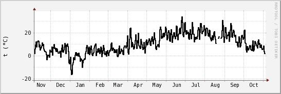 wykres przebiegu zmian windchill temp.