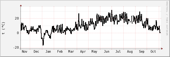 wykres przebiegu zmian windchill temp.