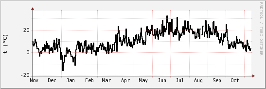 wykres przebiegu zmian windchill temp.