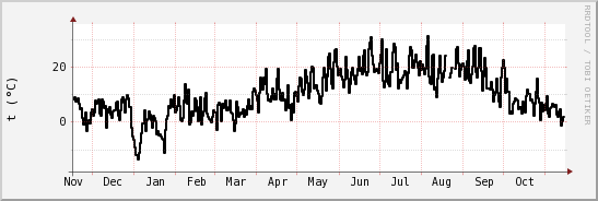 wykres przebiegu zmian windchill temp.