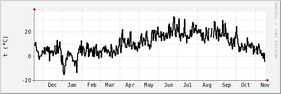 wykres przebiegu zmian windchill temp.