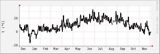 wykres przebiegu zmian windchill temp.