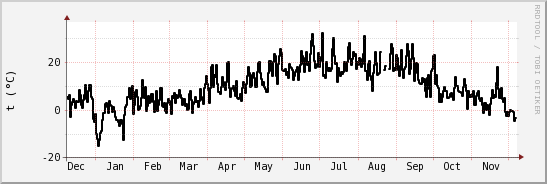 wykres przebiegu zmian windchill temp.