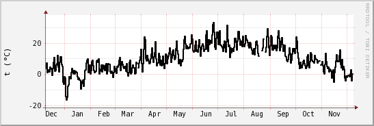 wykres przebiegu zmian windchill temp.