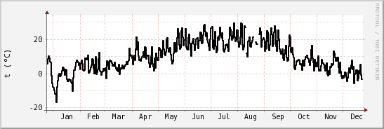 wykres przebiegu zmian windchill temp.