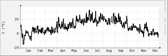 wykres przebiegu zmian windchill temp.