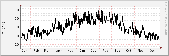 wykres przebiegu zmian windchill temp.