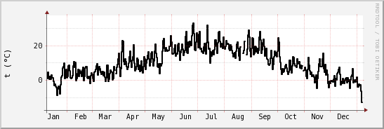 wykres przebiegu zmian windchill temp.