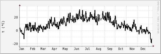 wykres przebiegu zmian windchill temp.