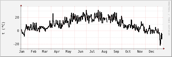 wykres przebiegu zmian windchill temp.