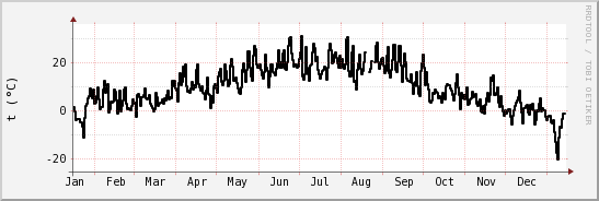 wykres przebiegu zmian windchill temp.