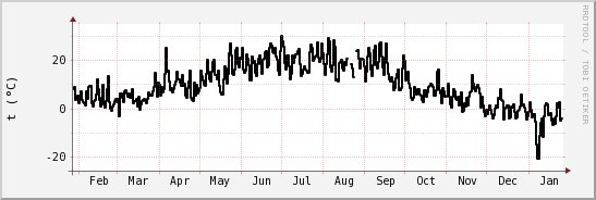 wykres przebiegu zmian windchill temp.