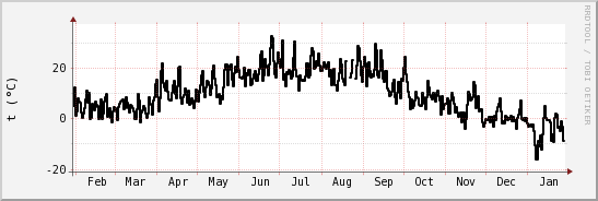 wykres przebiegu zmian windchill temp.