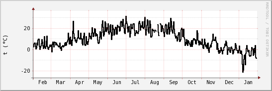 wykres przebiegu zmian windchill temp.