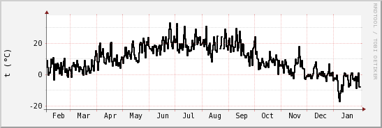 wykres przebiegu zmian windchill temp.